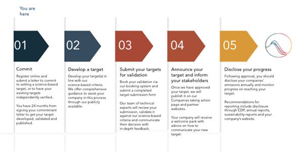 Science based targets