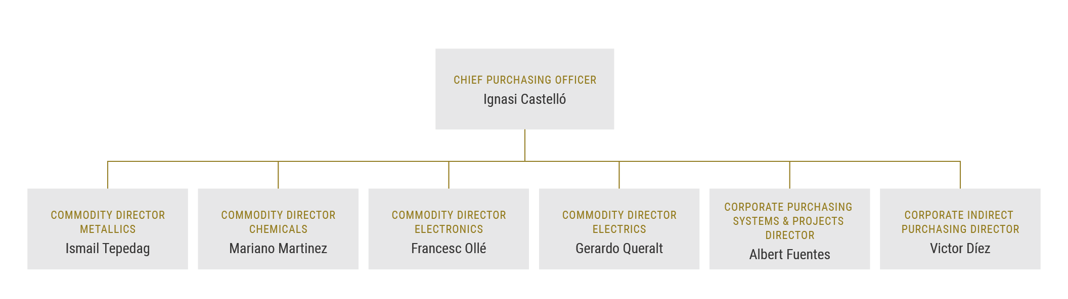 Purchase graph