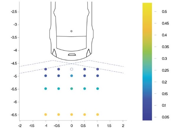 Exterior Radars enhanced performance